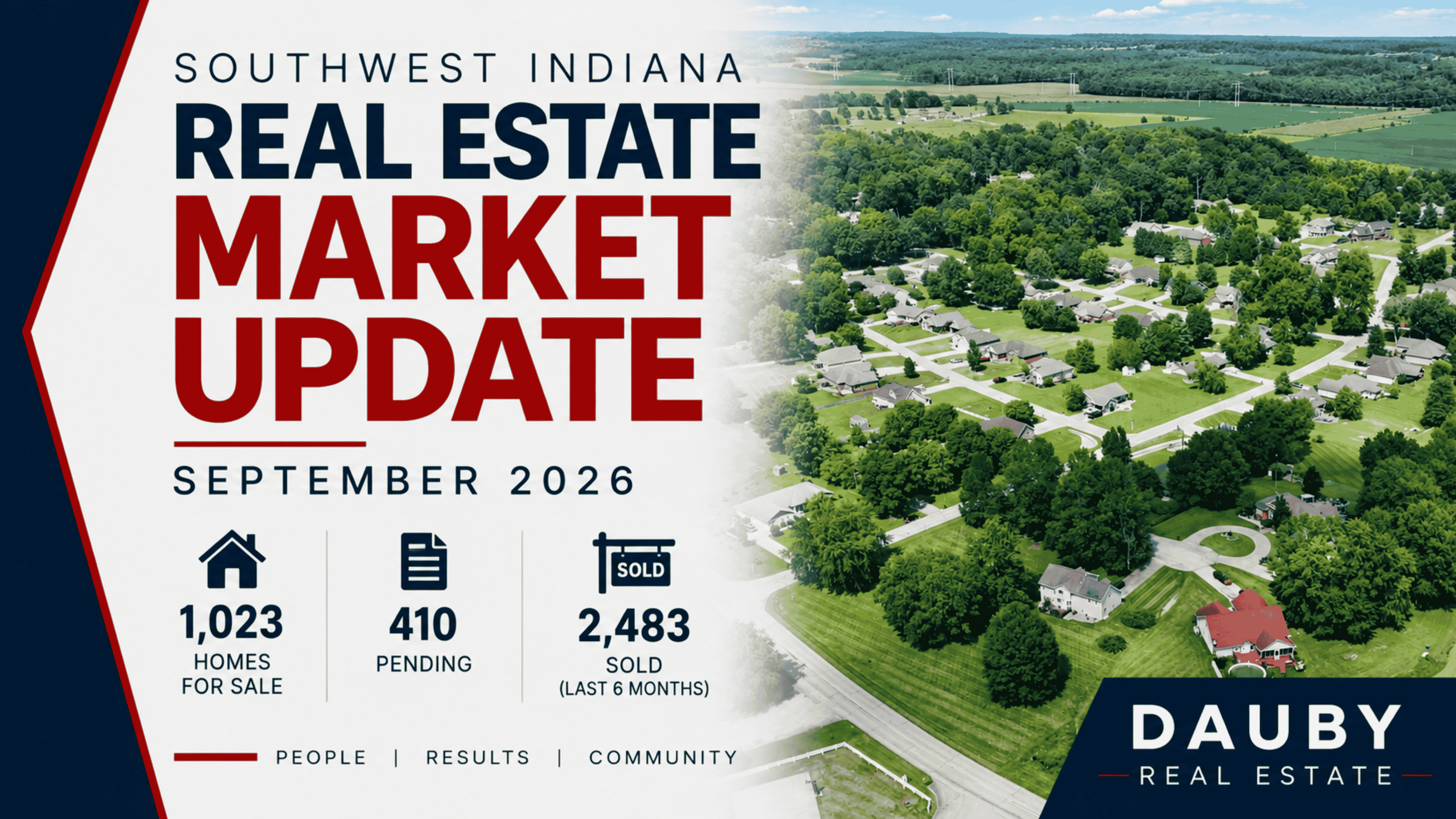 Southwest Indiana Real Estate Market Update: Inventory Crosses 1,000 Homes header image.