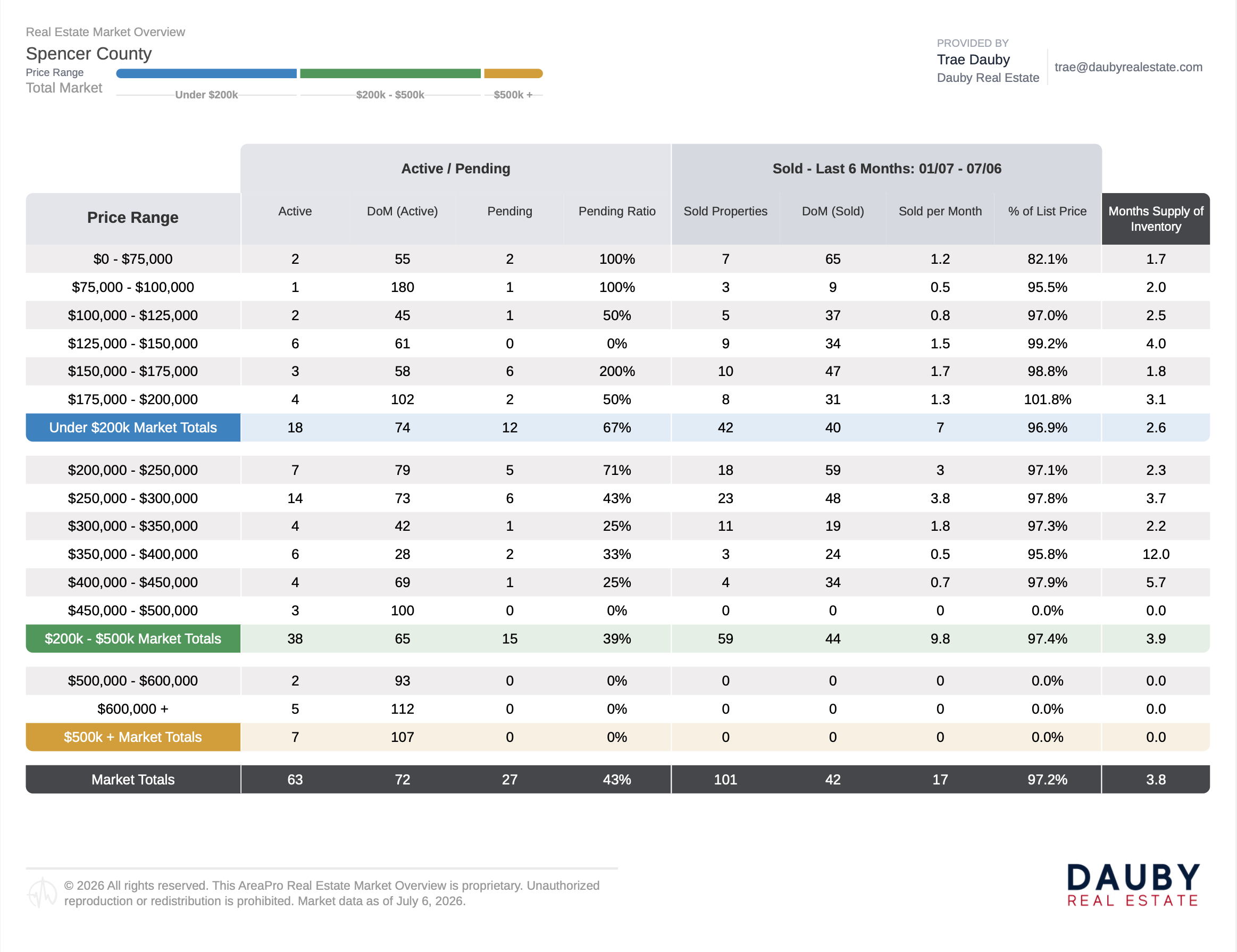 Spencer County Market Stats by Price Brackets - July 2026