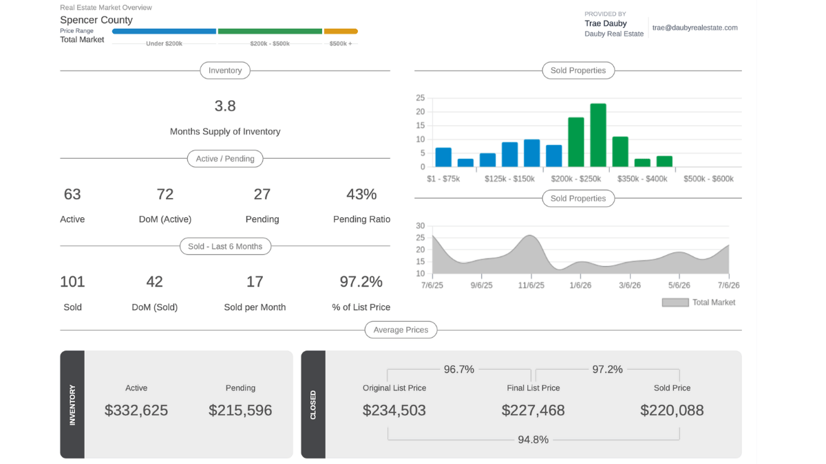 Spencer County Market Stats for July 2026