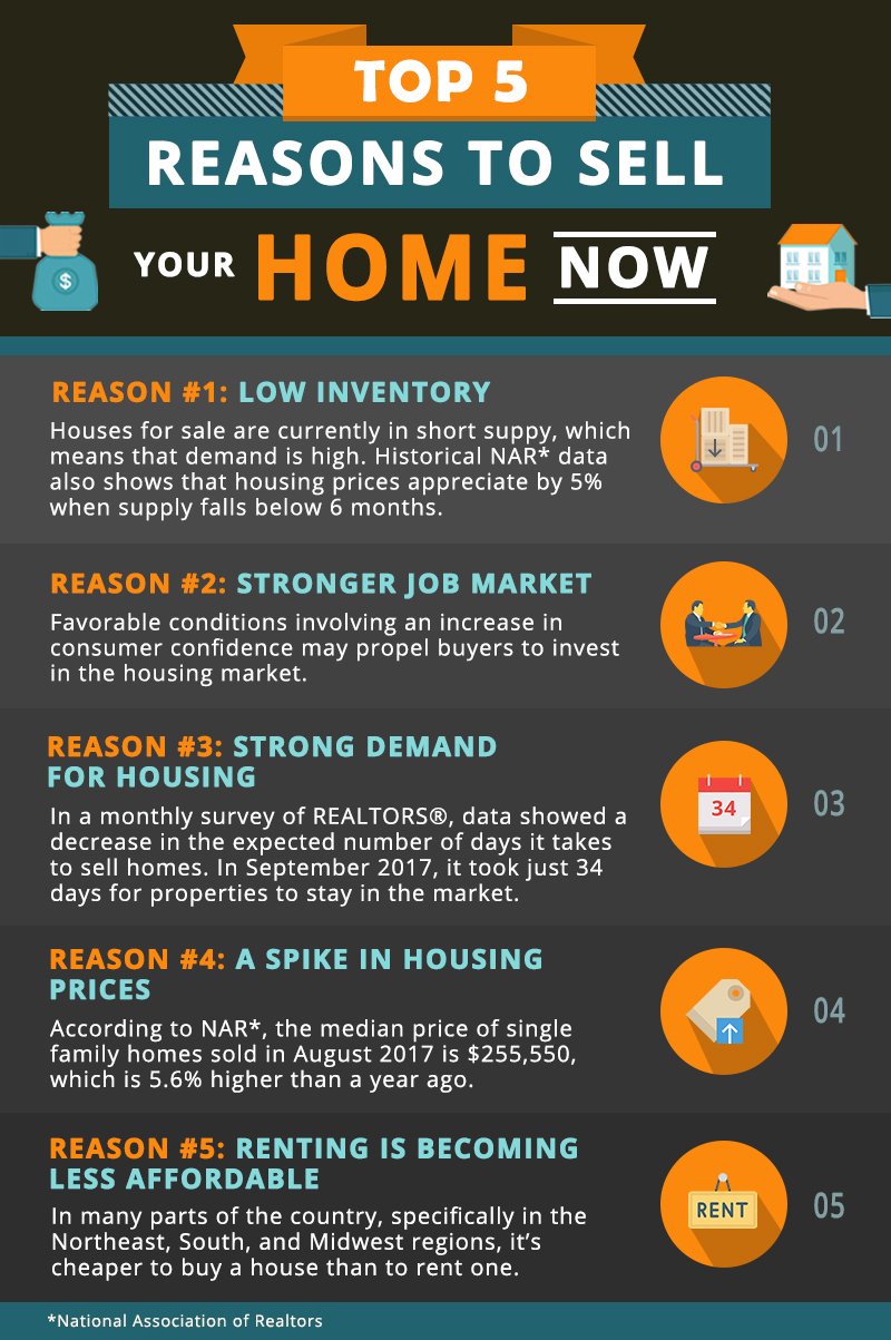 Top 5 Reasons To Sell Your Home NOW header image.