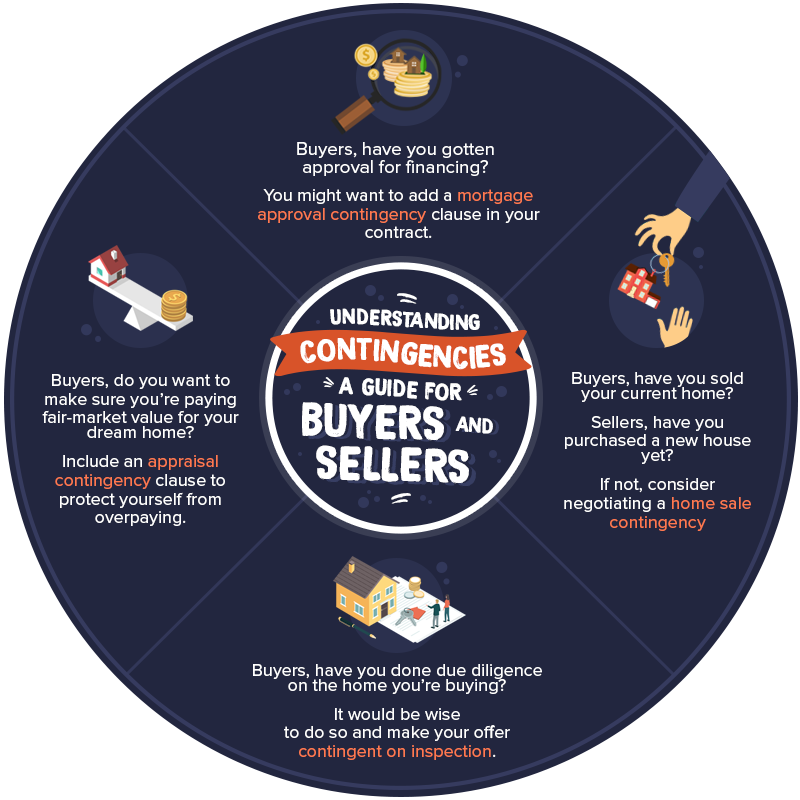 Understanding Contingencies: A Guide For Buyers and Sellers header image.