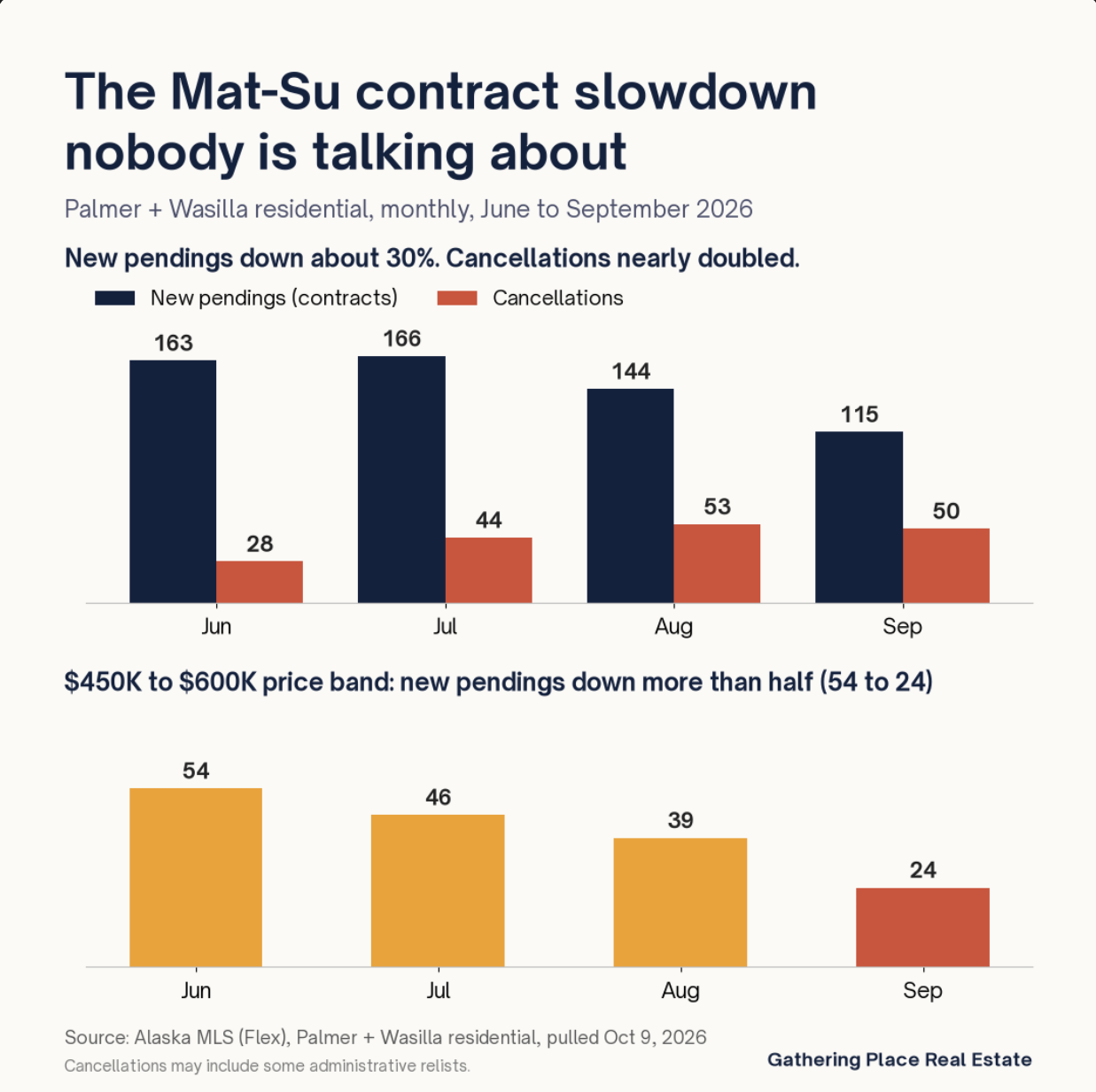 What Mat-Su contracts are telling me about this fall header image.