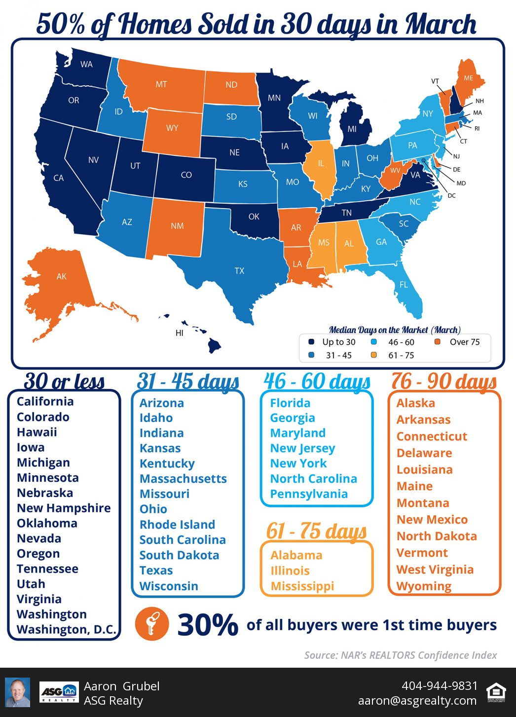 50% of Homes Sold in 30 Days in March [INFOGRAPHIC] header image.