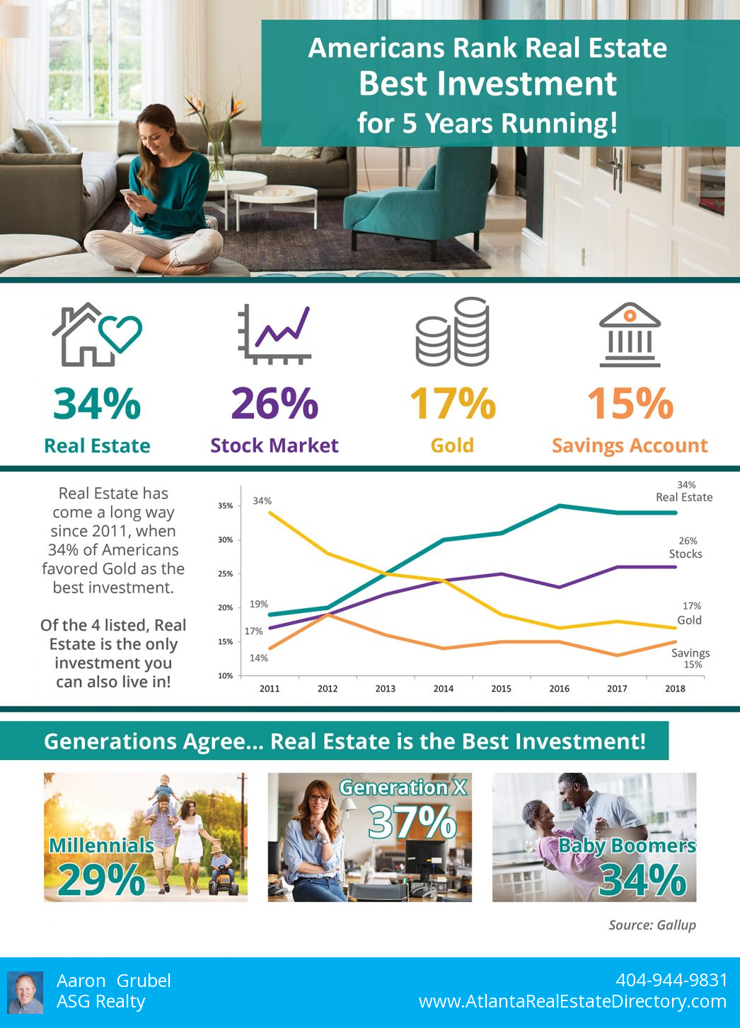 Americans Rank Real Estate Best Investment for 5 Years Running! [INFOGRAPHIC] header image.