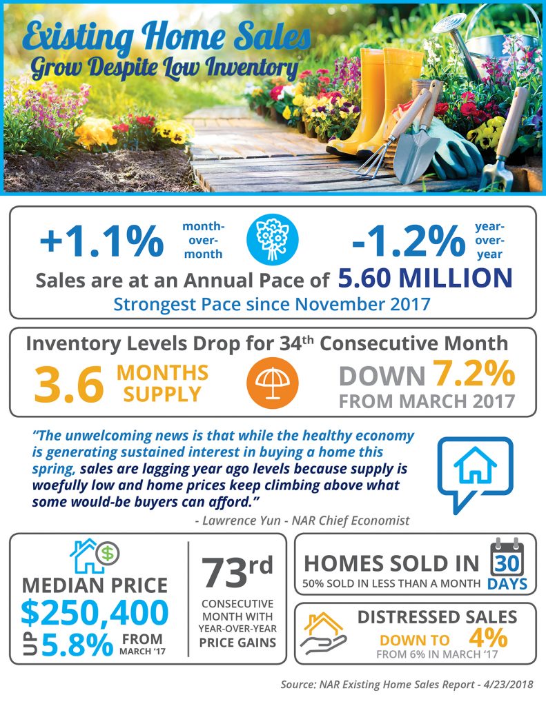 Existing Home Sales Grow Despite Low Inventory [INFOGRAPHIC] header image.