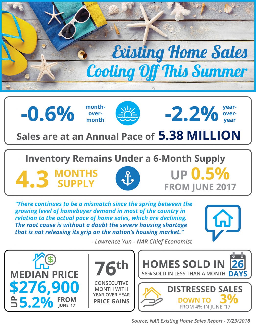 Existing Home Sales Cooling Off This Summer [INFOGRAPHIC] header image.