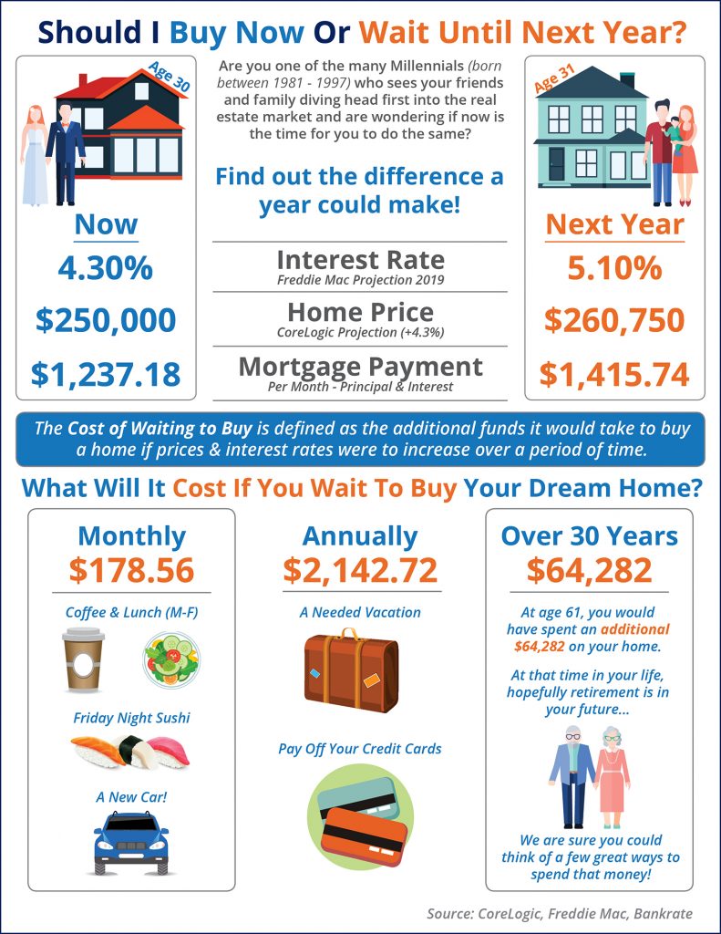 Should I Wait Until Next Year to Buy? Or Buy Now? [INFOGRAPHIC] header image.