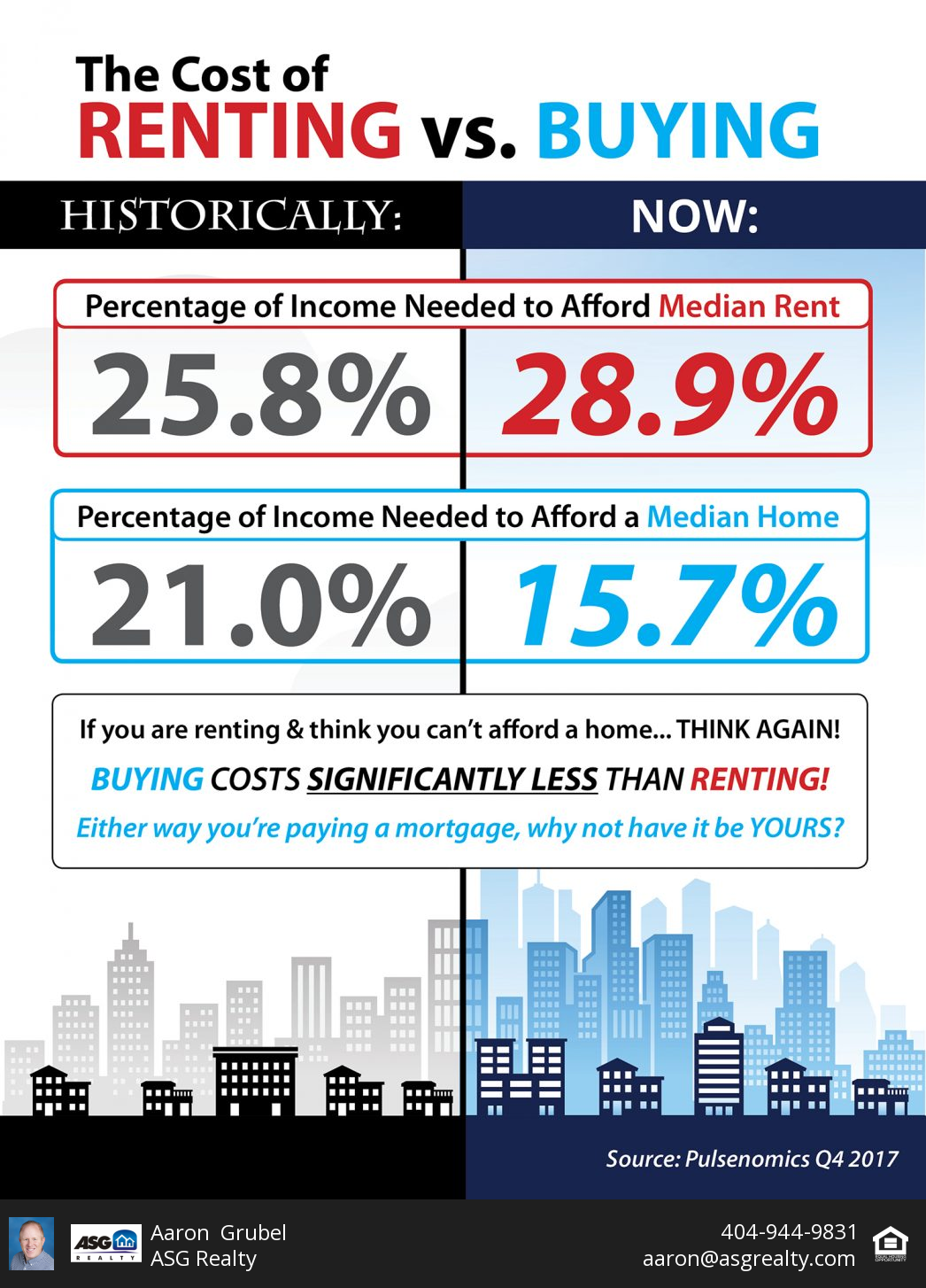The Cost of Renting vs. Buying Today [INFOGRAPHIC] header image.