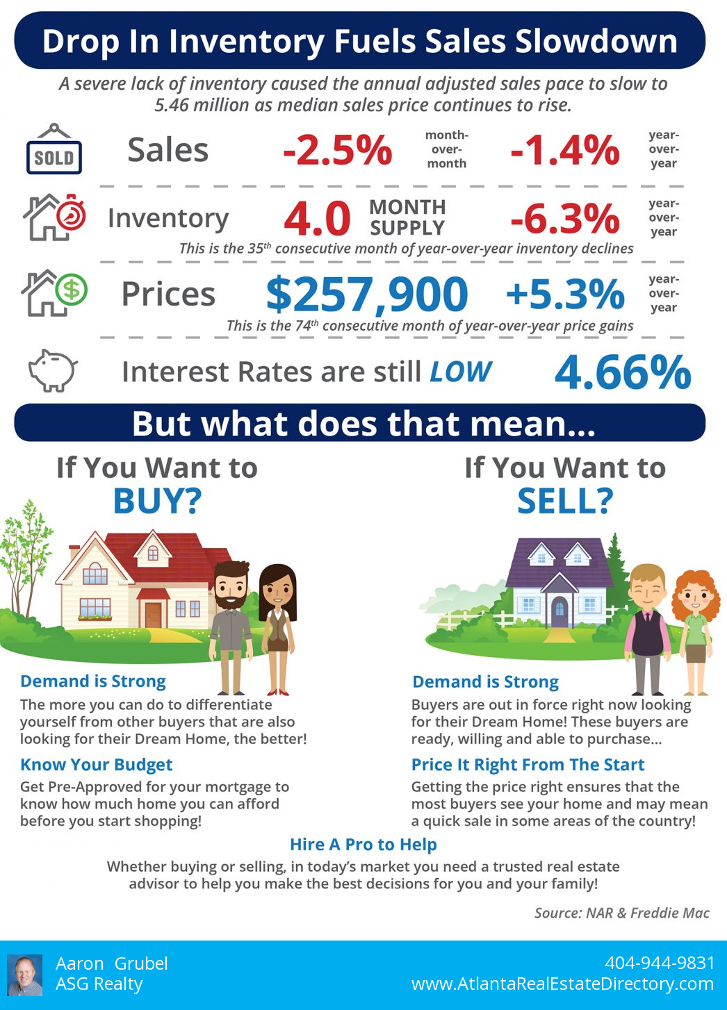 Drop in Inventory Fuels Sales Slowdown [INFOGRAPHIC] header image.