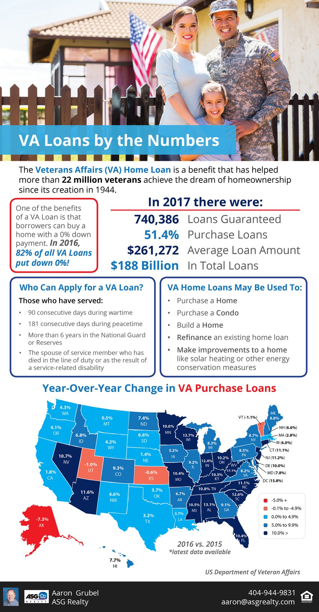 VA Loans by the Numbers [INFOGRAPHIC] header image.