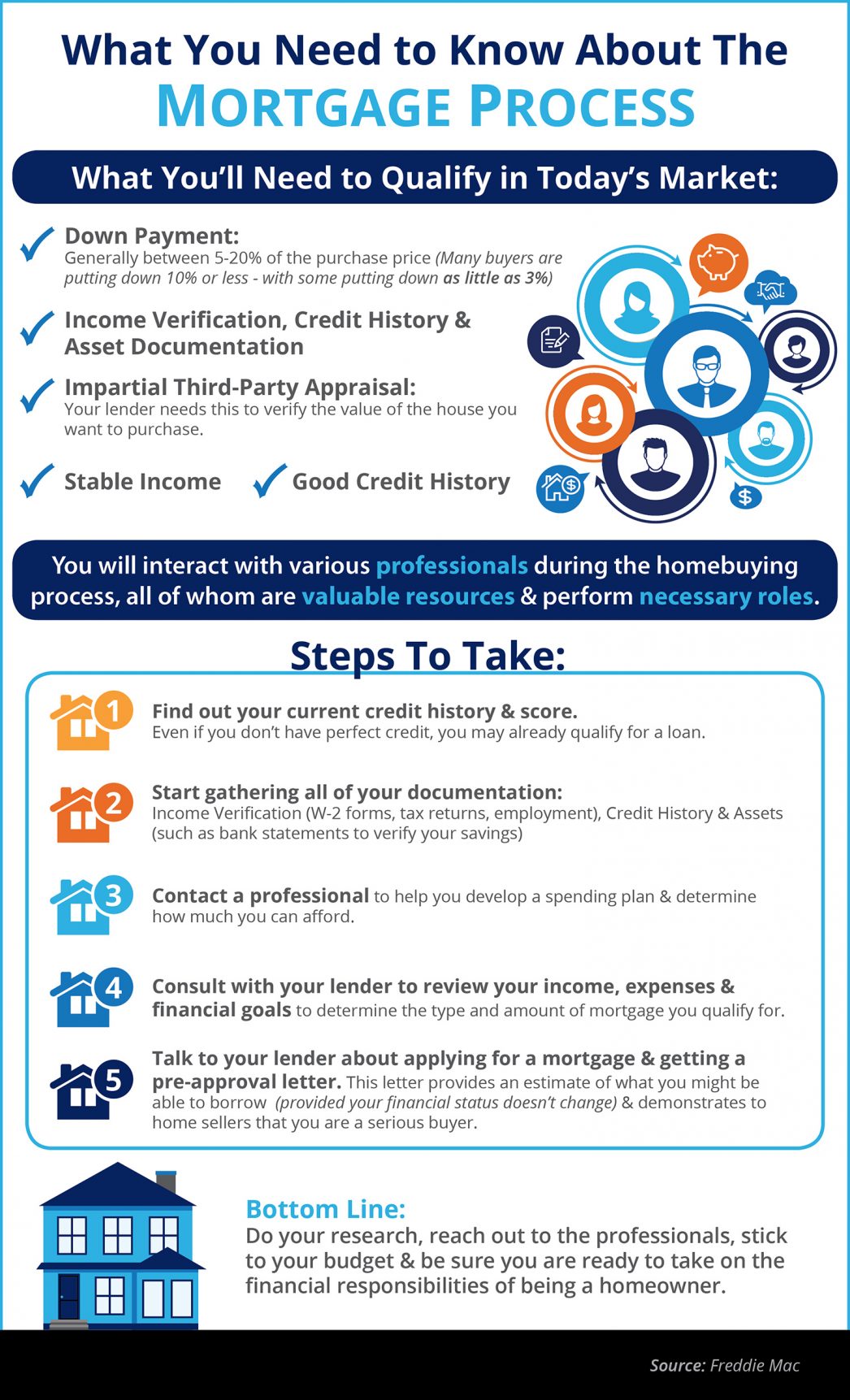What You Need to Know About the Mortgage Process [INFOGRAPHIC] header image.