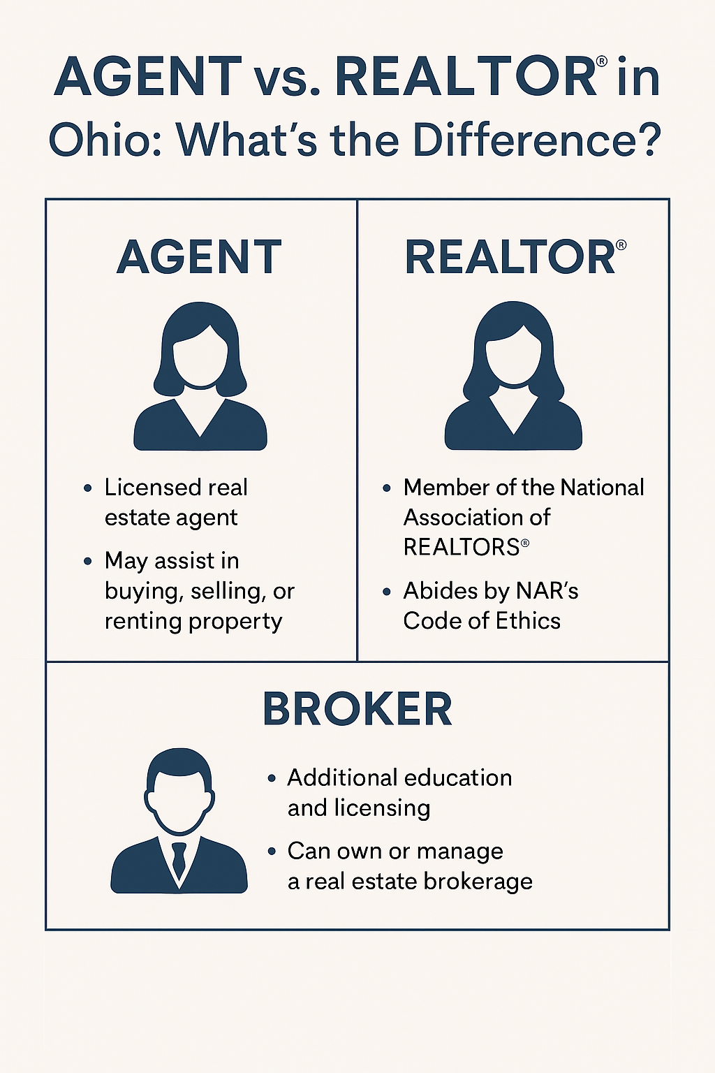 Infographic comparing real estate roles in Ohio: Agent, REALTOR®, and Broker, showing differences in licensing, ethics, and responsibilities