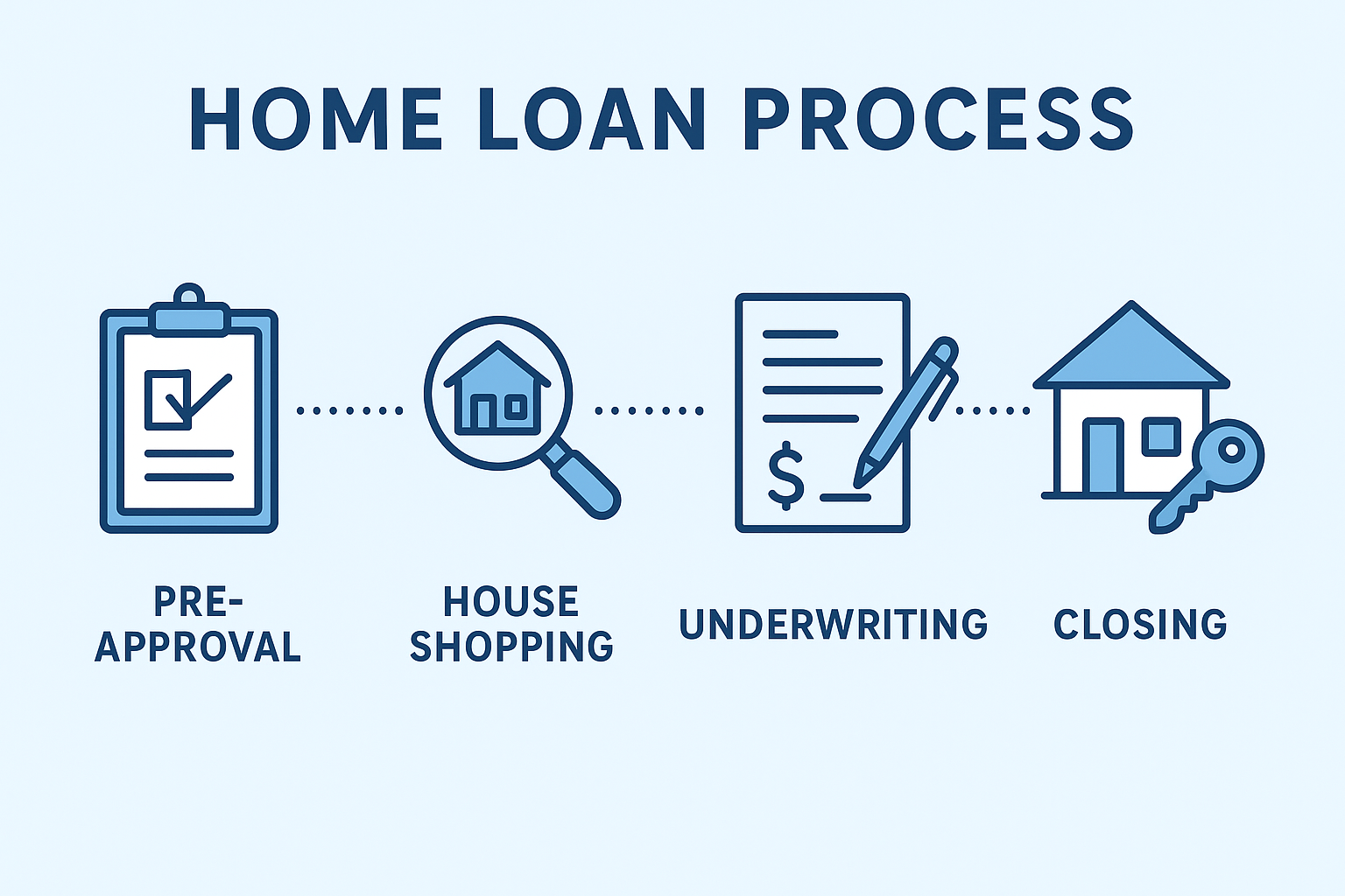Illustration of the home loan process showing pre-approval, house shopping, underwriting, and closing, with clean modern real estate graphics in blue and white.
