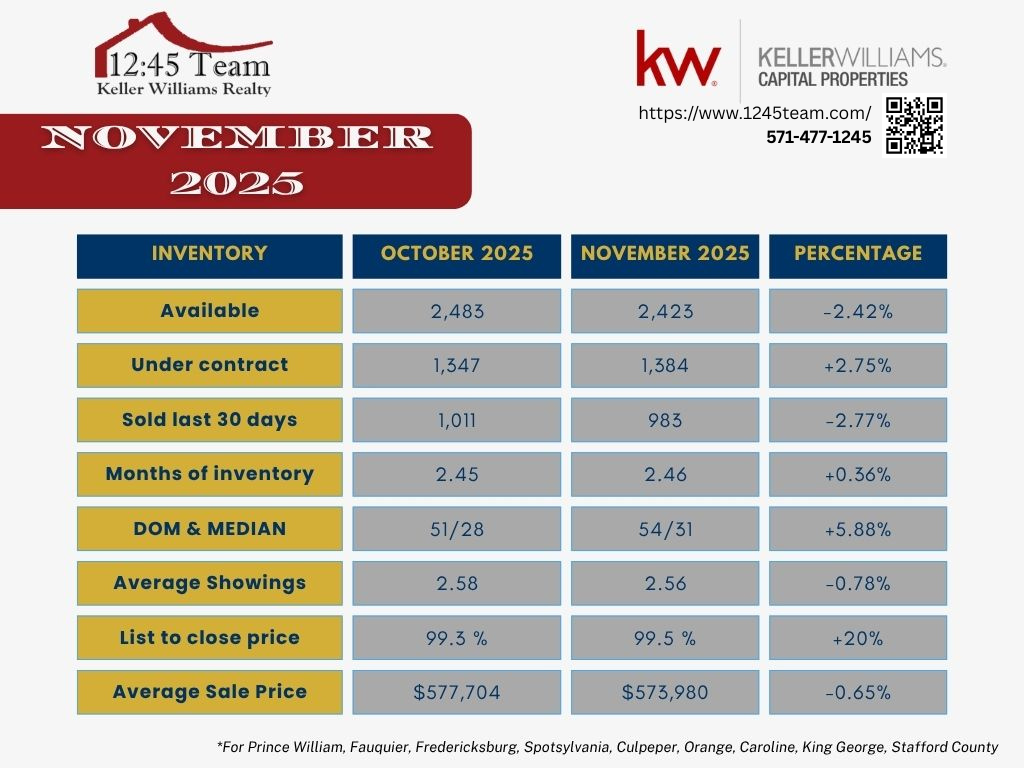 November 2025 Housing Market Update | Northern Virginia Real Estate header image.