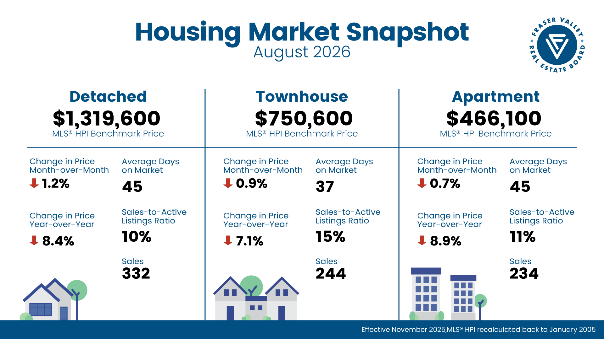 Surrey’s Housing Market in August 2026: What Buyers and Sellers Need to Know header image.