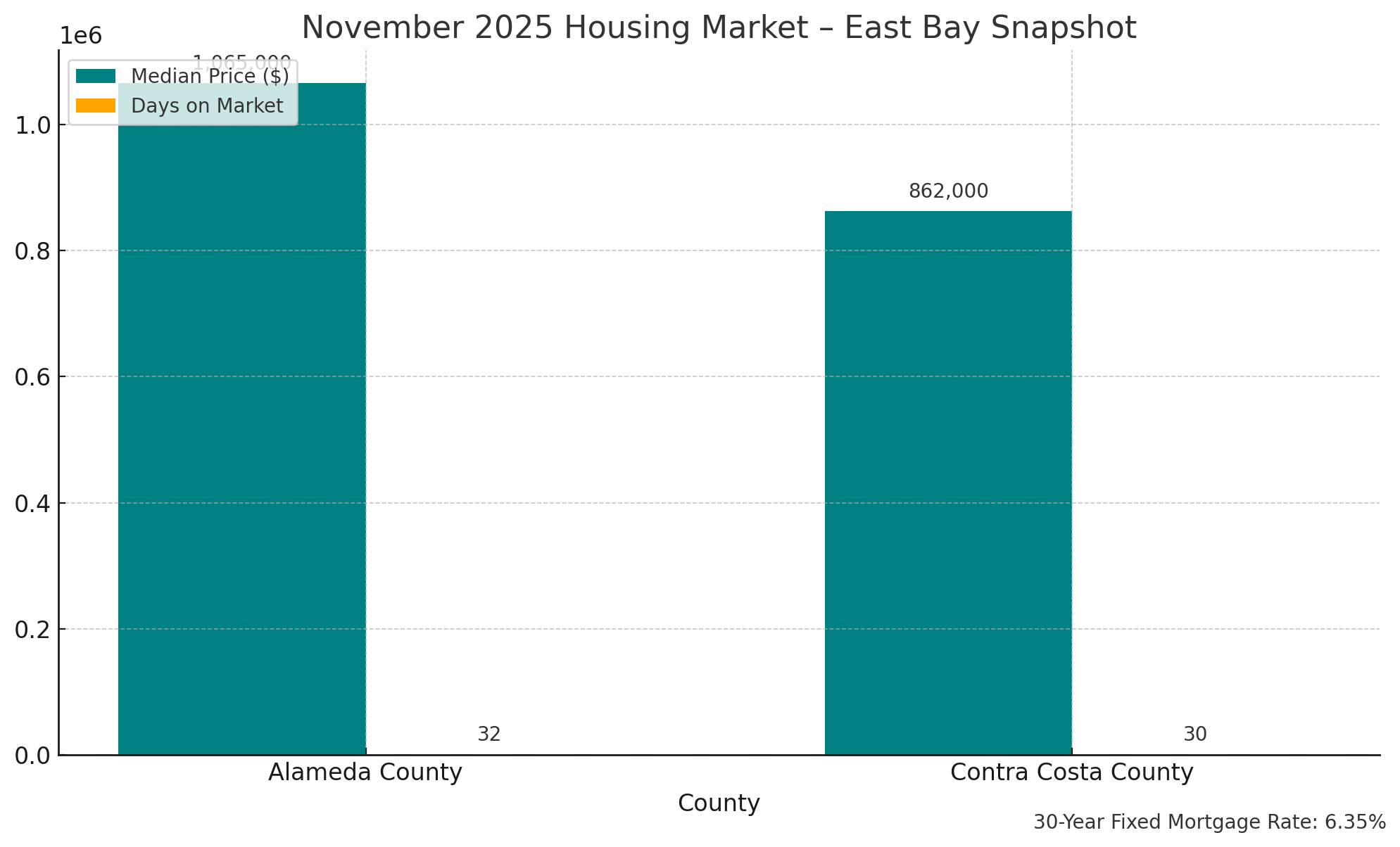 November 2025 East Bay Housing Market Update: Is the Market Cooling or Just Catching Its Breath? header image.