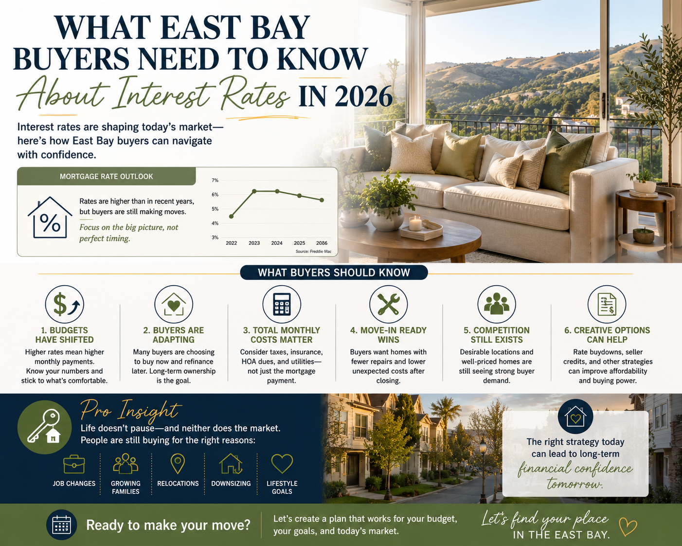 Image of what East Bay buyers need to know about interest rates in 2026