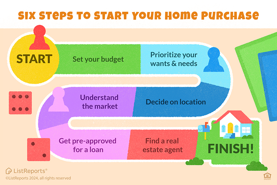 Six Steps to Start Your Home Purchase header image.