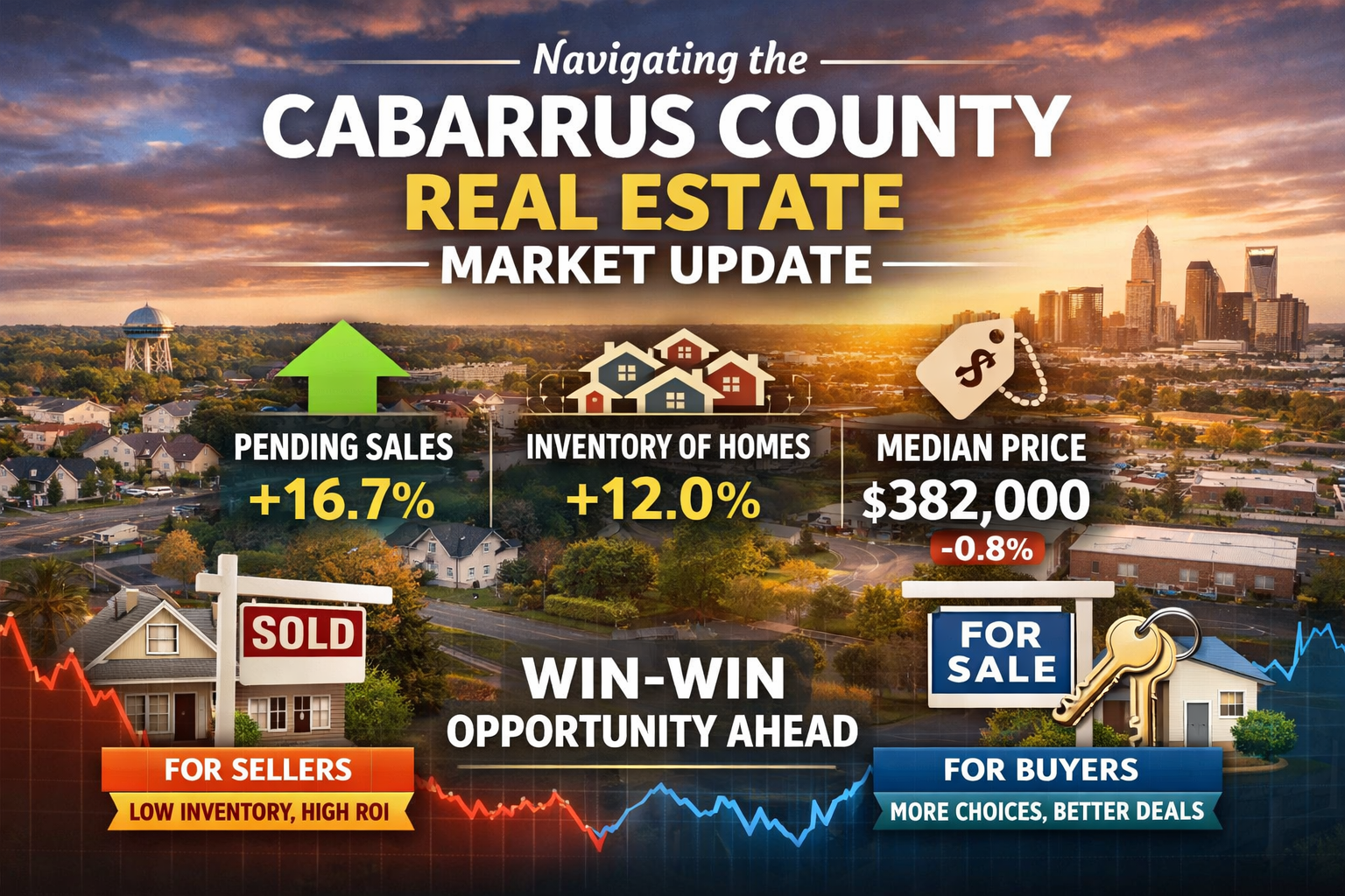 Cabarrus County Real Estate: December 2025 Market Recap header image.