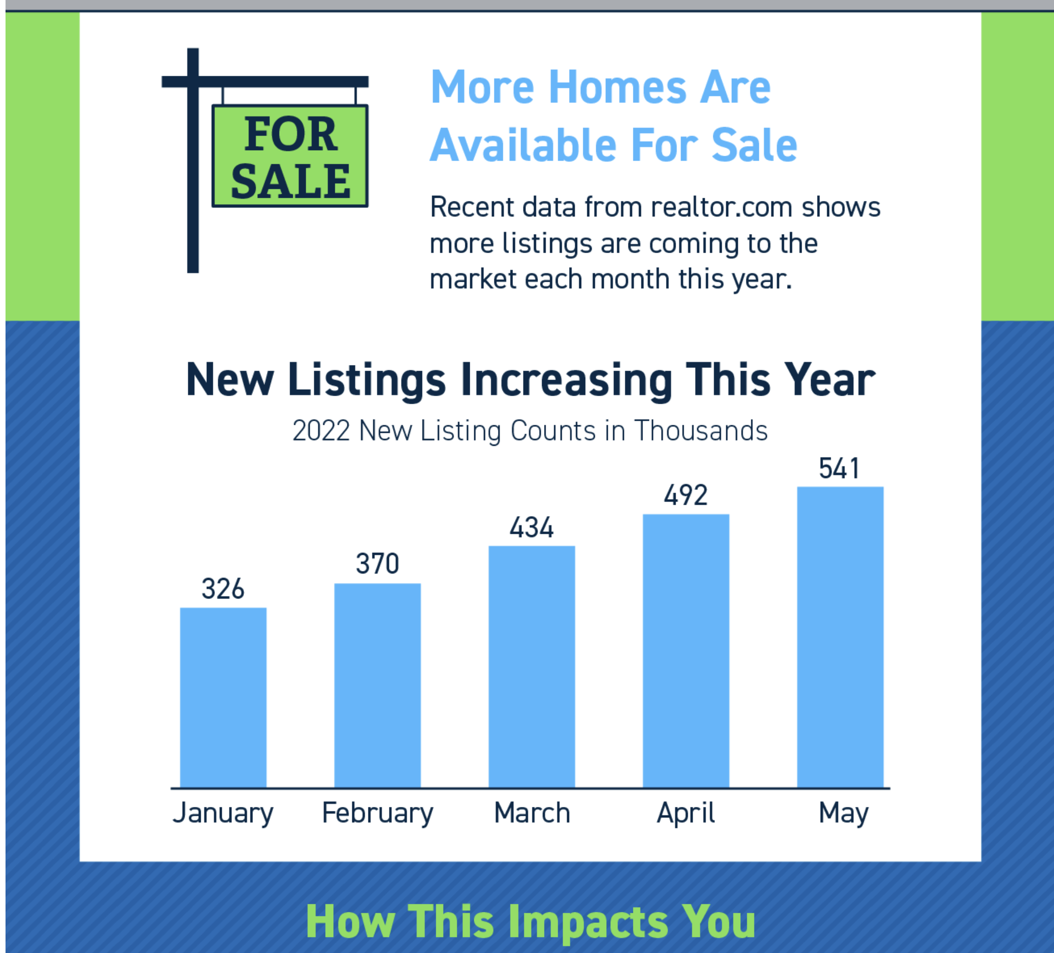 More Listings Are Coming onto the Market header image.