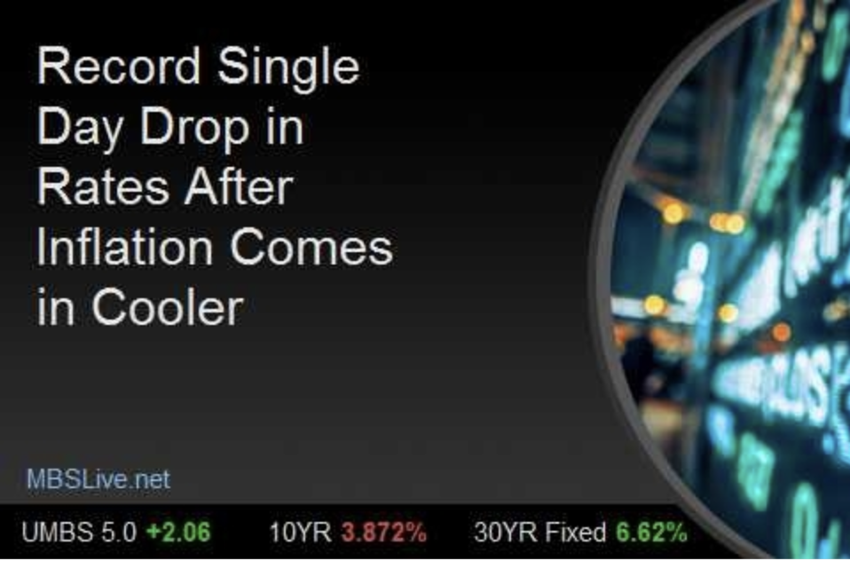 Record Single Day Drop in Rates After Inflation Comes in Cooler header image.