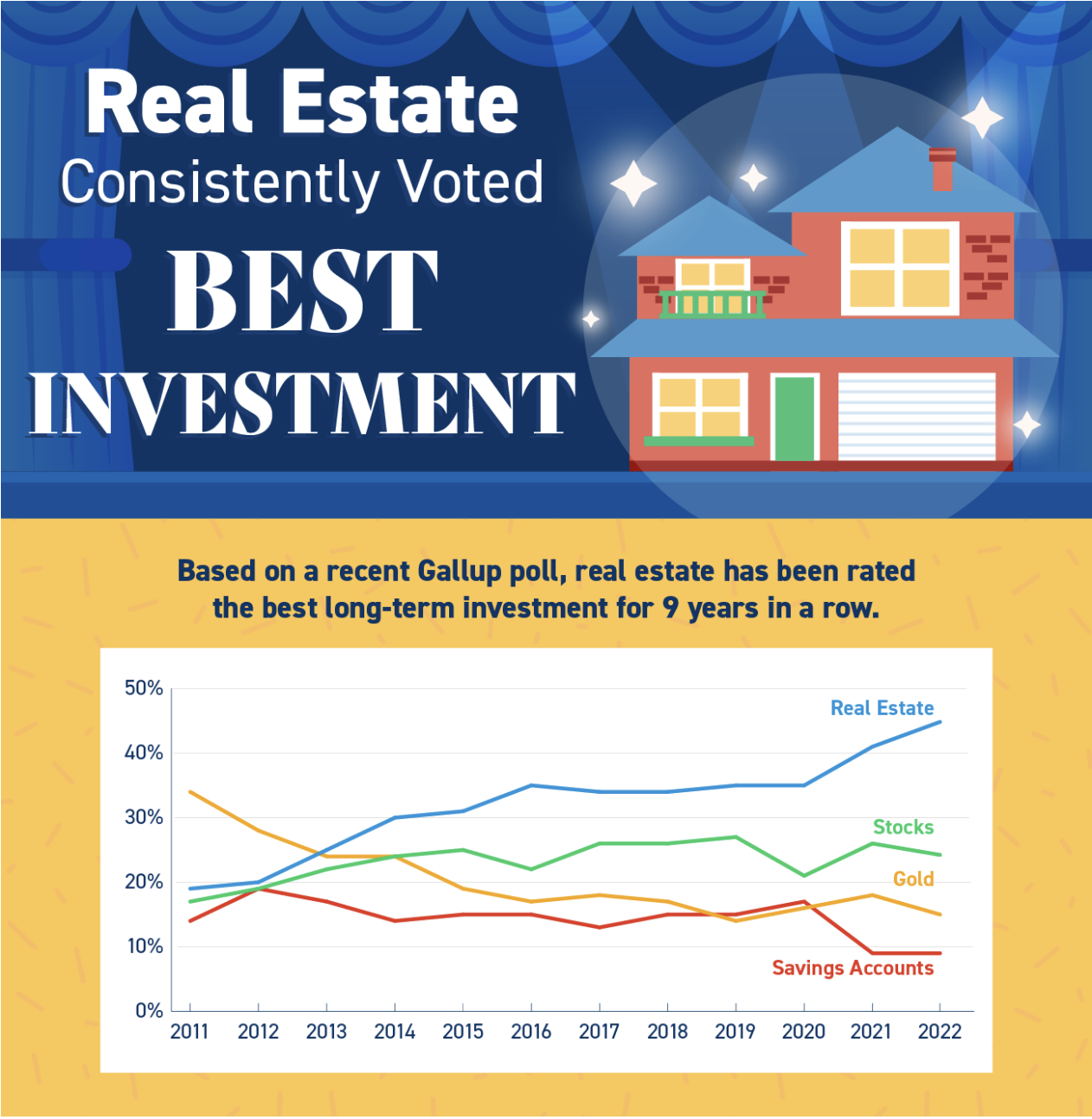 Real Estate Consistently Voted Best Investment header image.