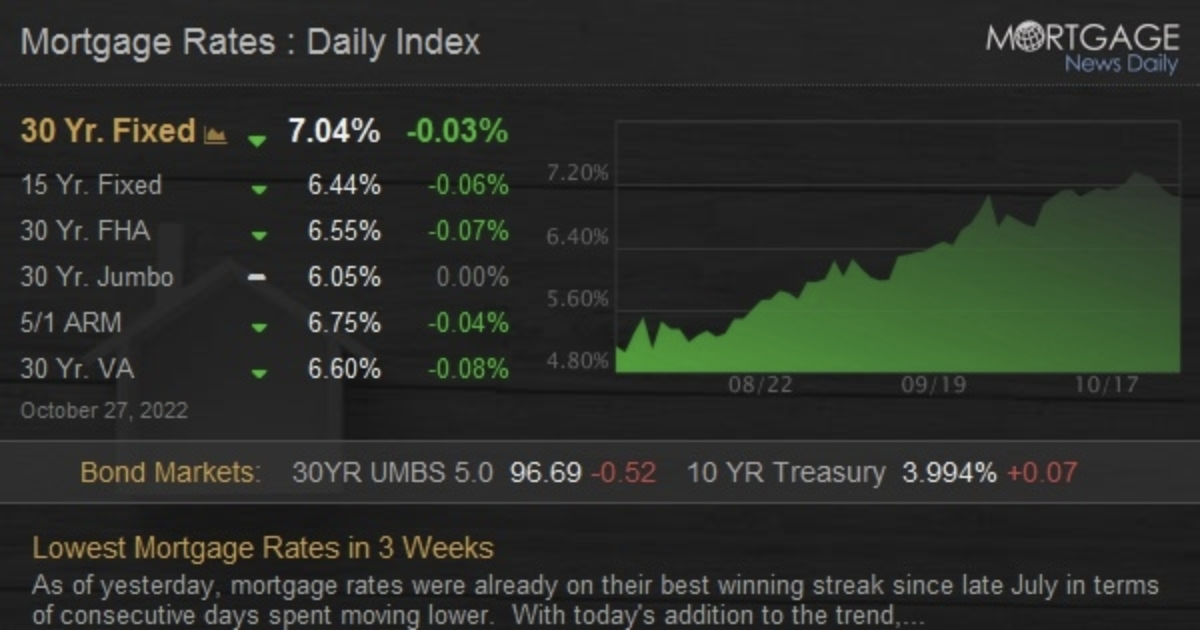 Lowest Mortgage Rates in 3 Weeks header image.