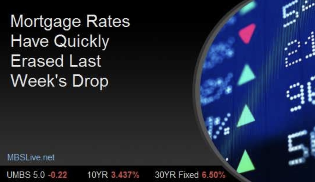Mortgage Rates Have Quickly Erased Last Week's Drop header image.