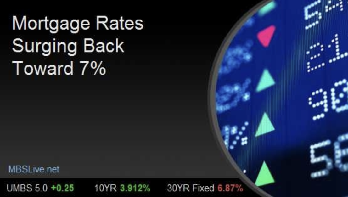Mortgage Rates Surging Back Toward 7% header image.