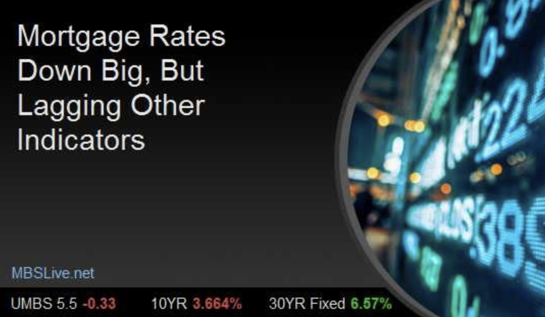 Mortgage Rates Down Big, But Lagging Other Indicators header image.