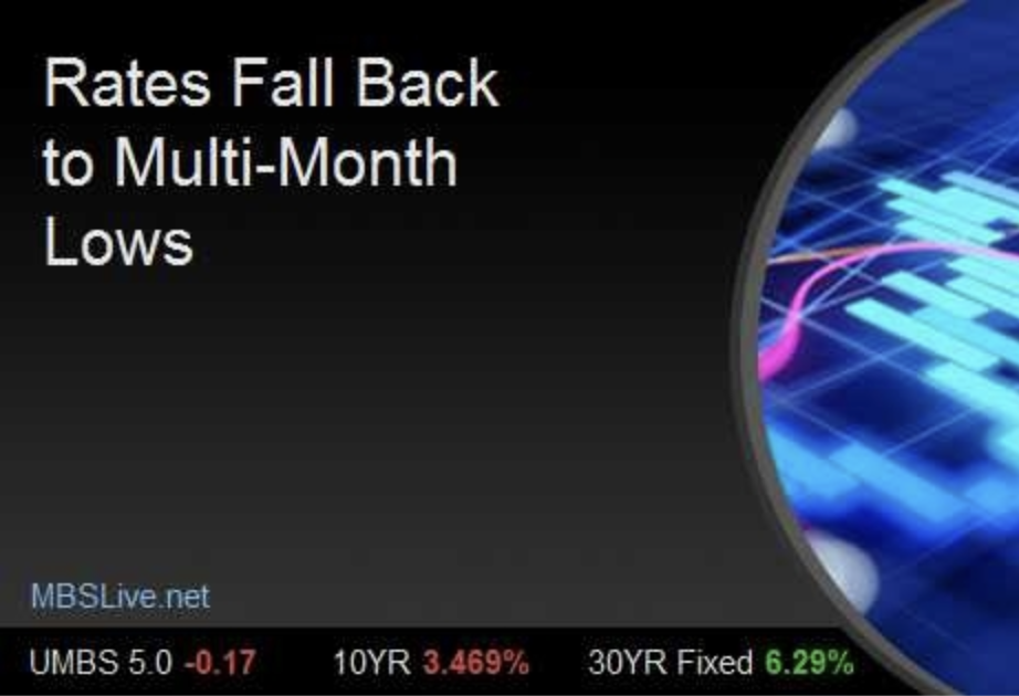 Rates Fall Back to Multi-Month Lows header image.
