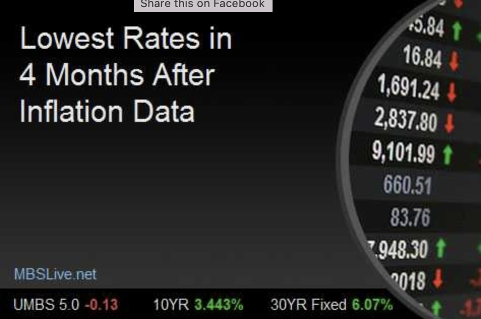 Lowest Rates in 4 Months After Inflation Data header image.