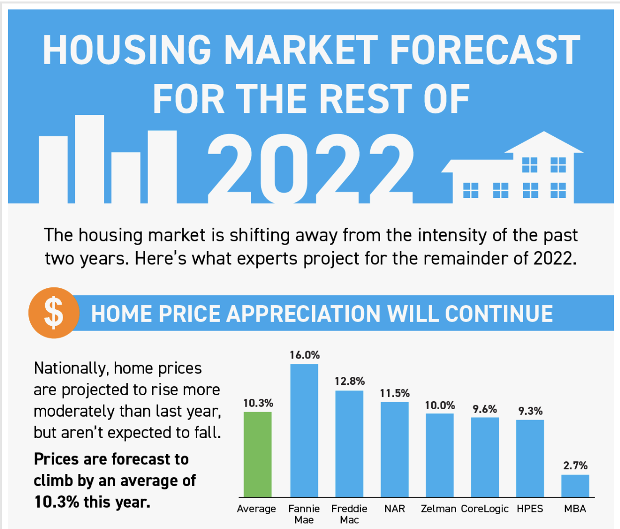 Housing Market Forecast for the Rest of 2022 header image.