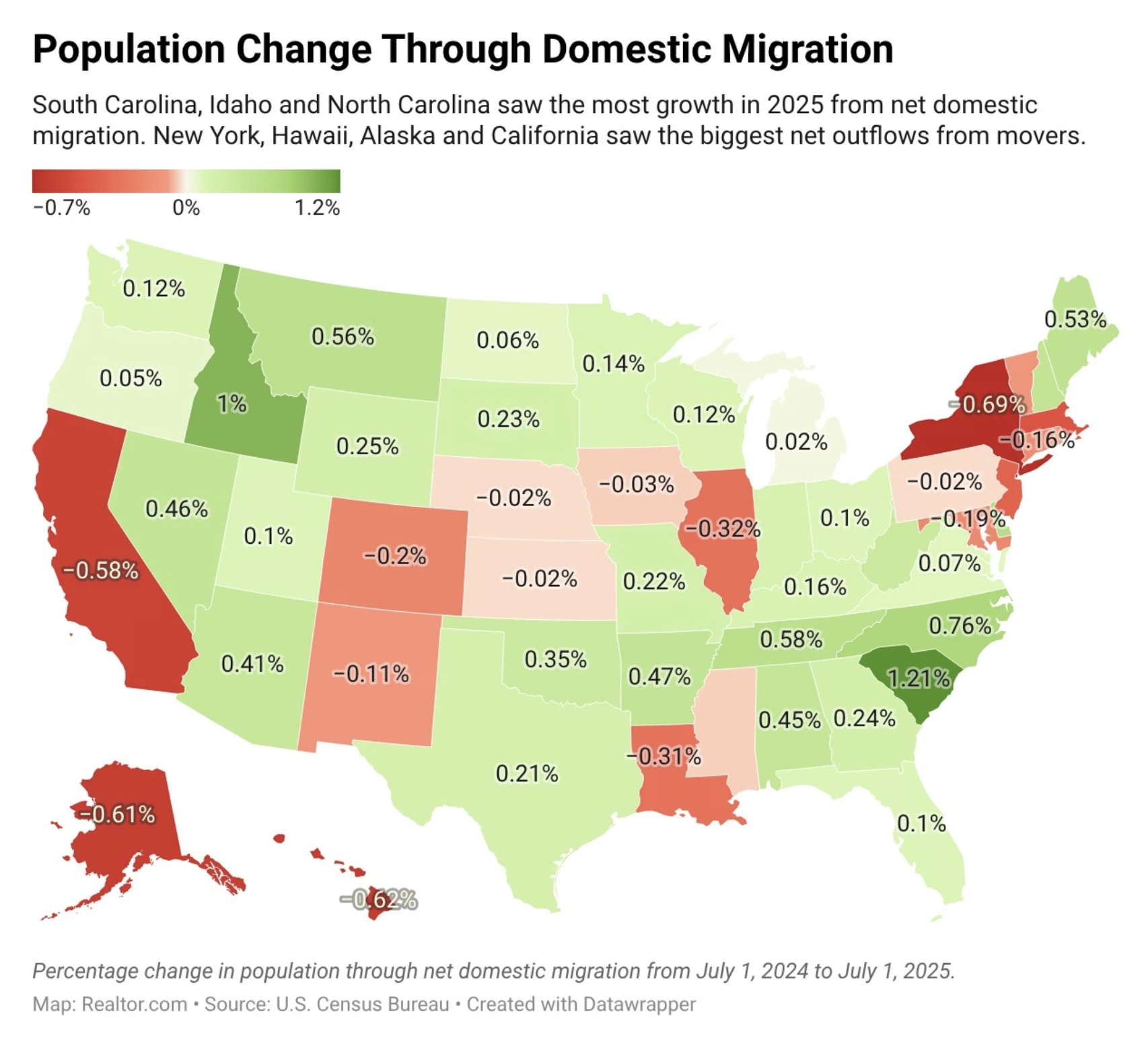 Population changes through domestic migration
