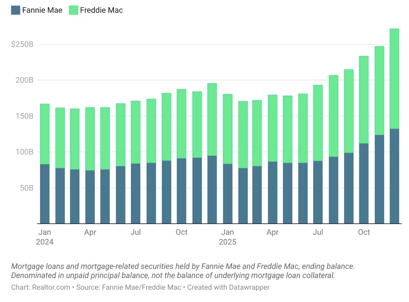 Mortgages Held by Fannie and Freddie