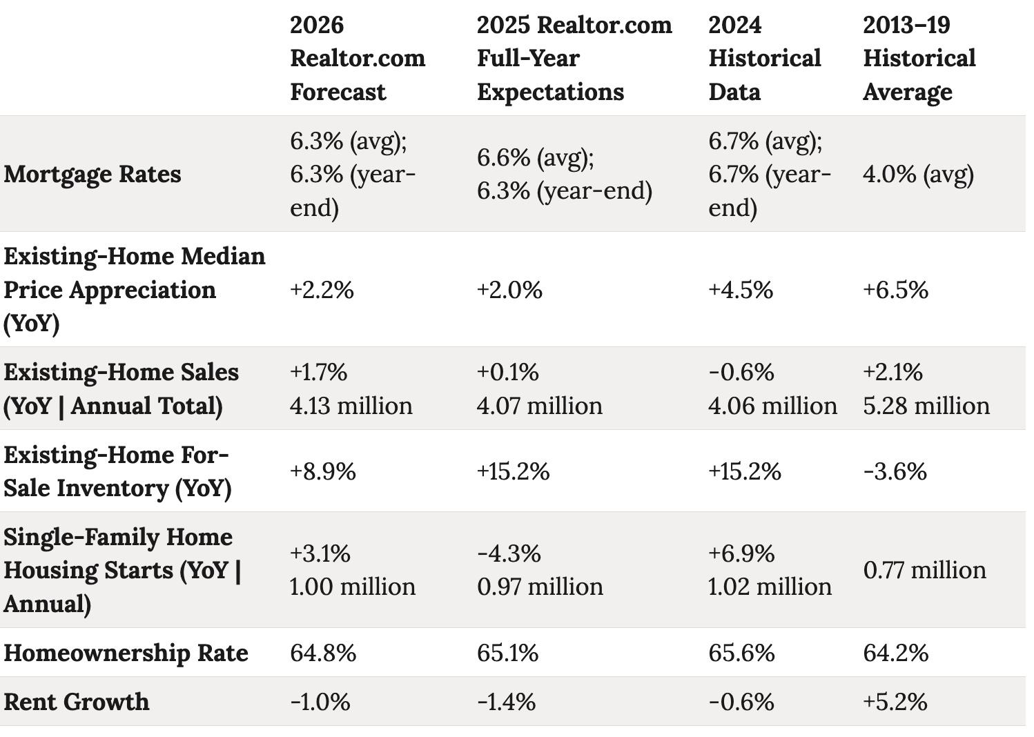 https://www.realtor.com/research/2026-national-housing-forecast/
