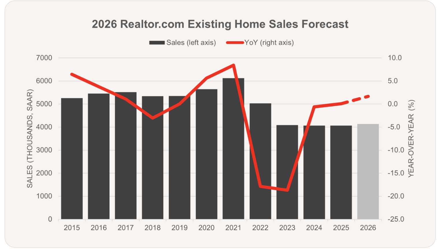https://www.realtor.com/research/2026-national-housing-forecast/