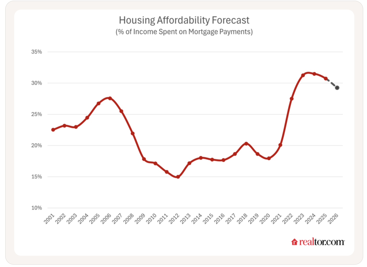 https://www.realtor.com/research/2026-national-housing-forecast/