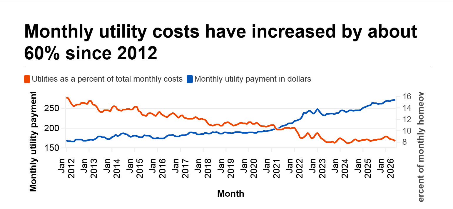 🚨 THE MORTGAGE ISN’T THE ONLY COST OF OWNING A HOME THAT’S GOING UP. header image.