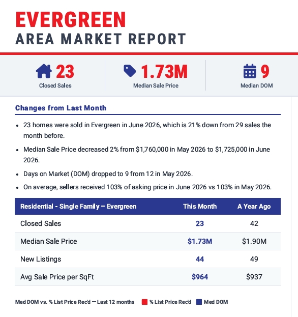 Evergreen Real Estate Market Update – June 2026 header image.