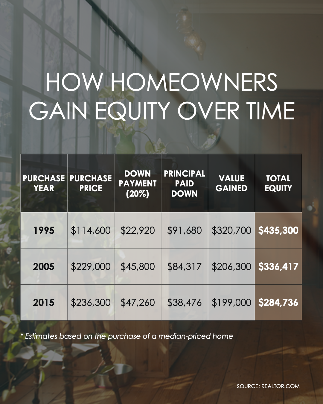 Home Equity, Wealth Building, Buy home 2026