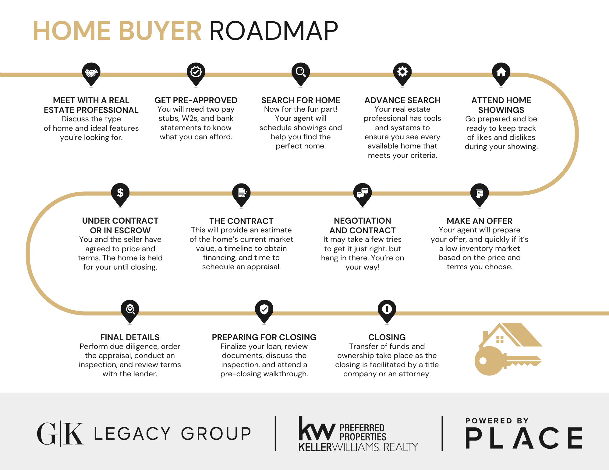 Timeline showing the step-by-step home selling process from listing to closing.