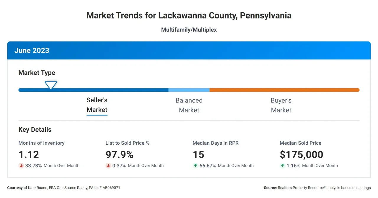 Lackawanna County Multi-Family Market Trends header image.