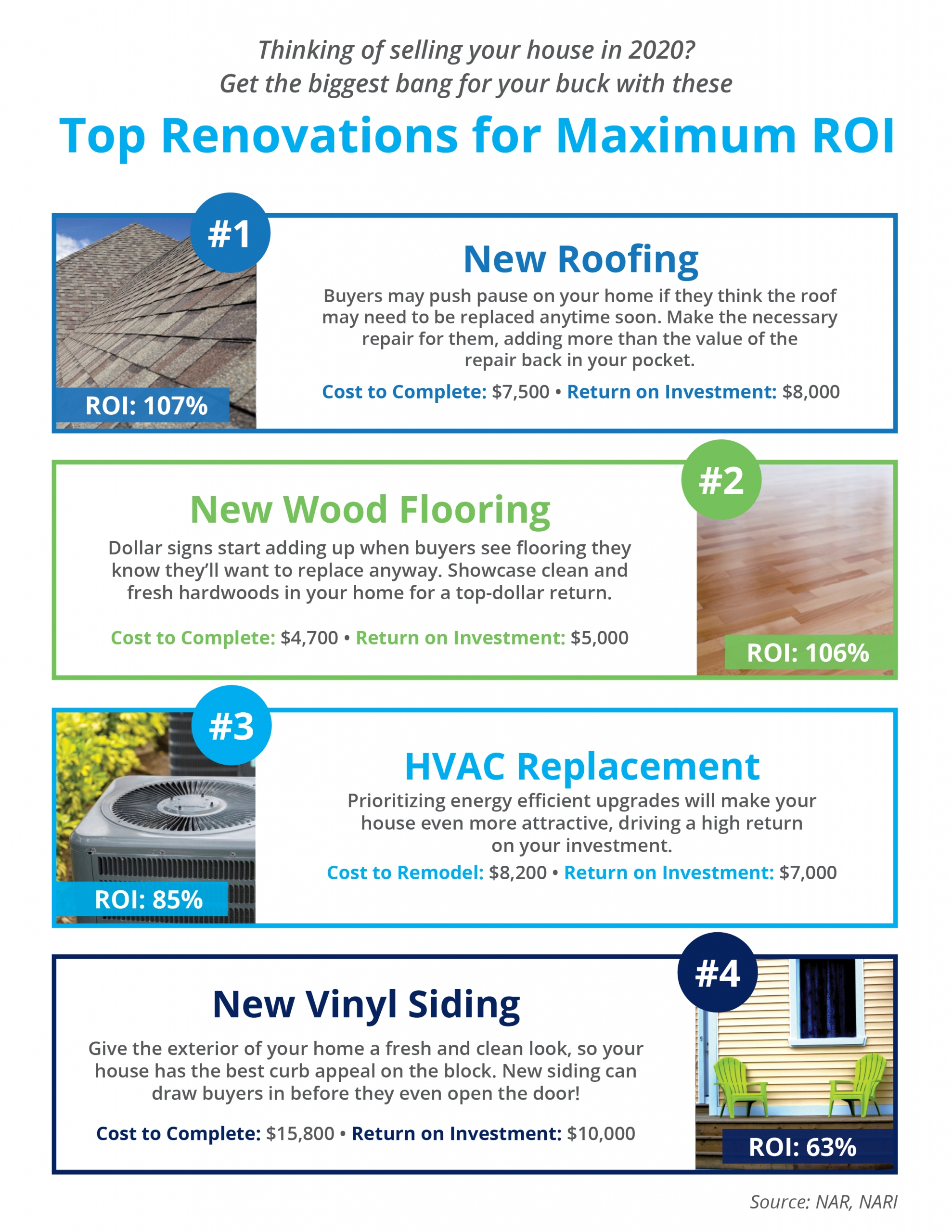 Top Renovations for Maximum ROI [INFOGRAPHIC] header image.