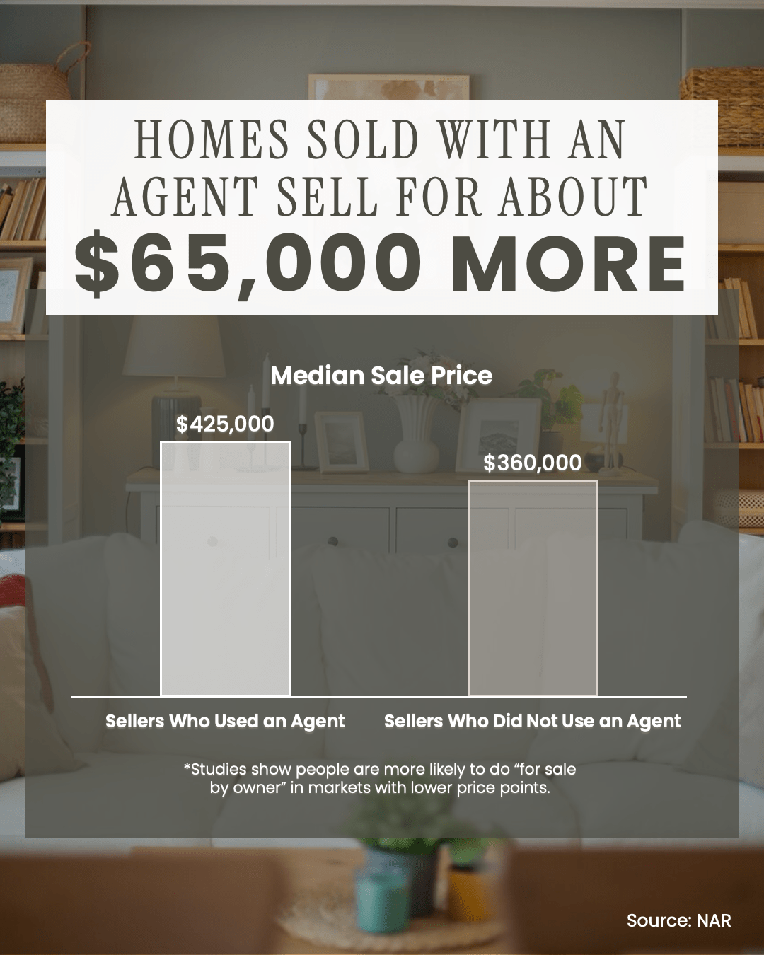Infographic showing that homes sold with a real estate agent sell for sixty-five thousand dollars more on average compared to those sold by owner.