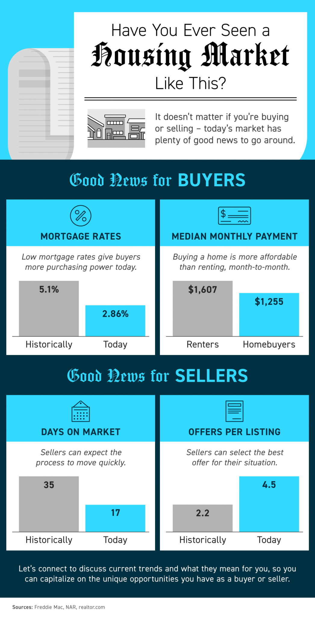 Have You Ever Seen a Housing Market Like This? [INFOGRAPHIC] header image.