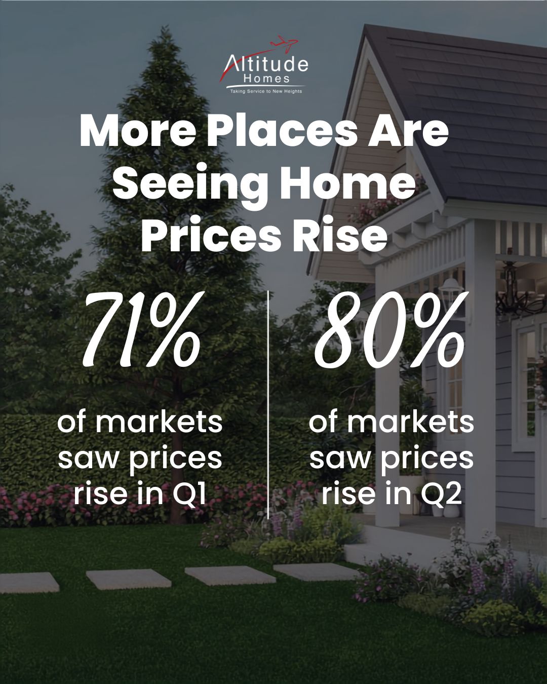 A real estate graphic illustrating a bar chart and map showing that home prices are rising in 80% of housing markets.