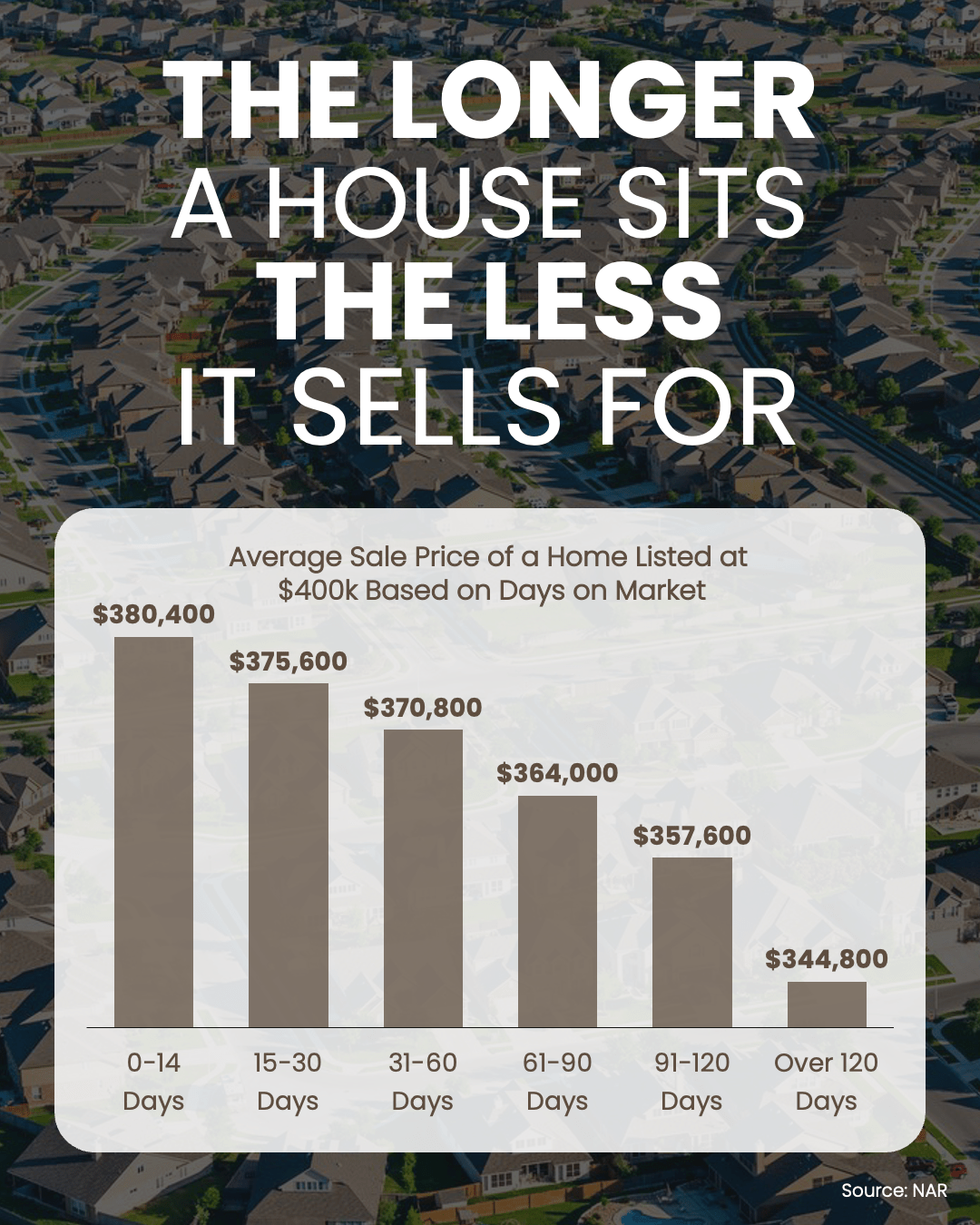 A real estate data chart illustrating how the eventual sale price of a home decreases the longer it sits on the market without an offer.