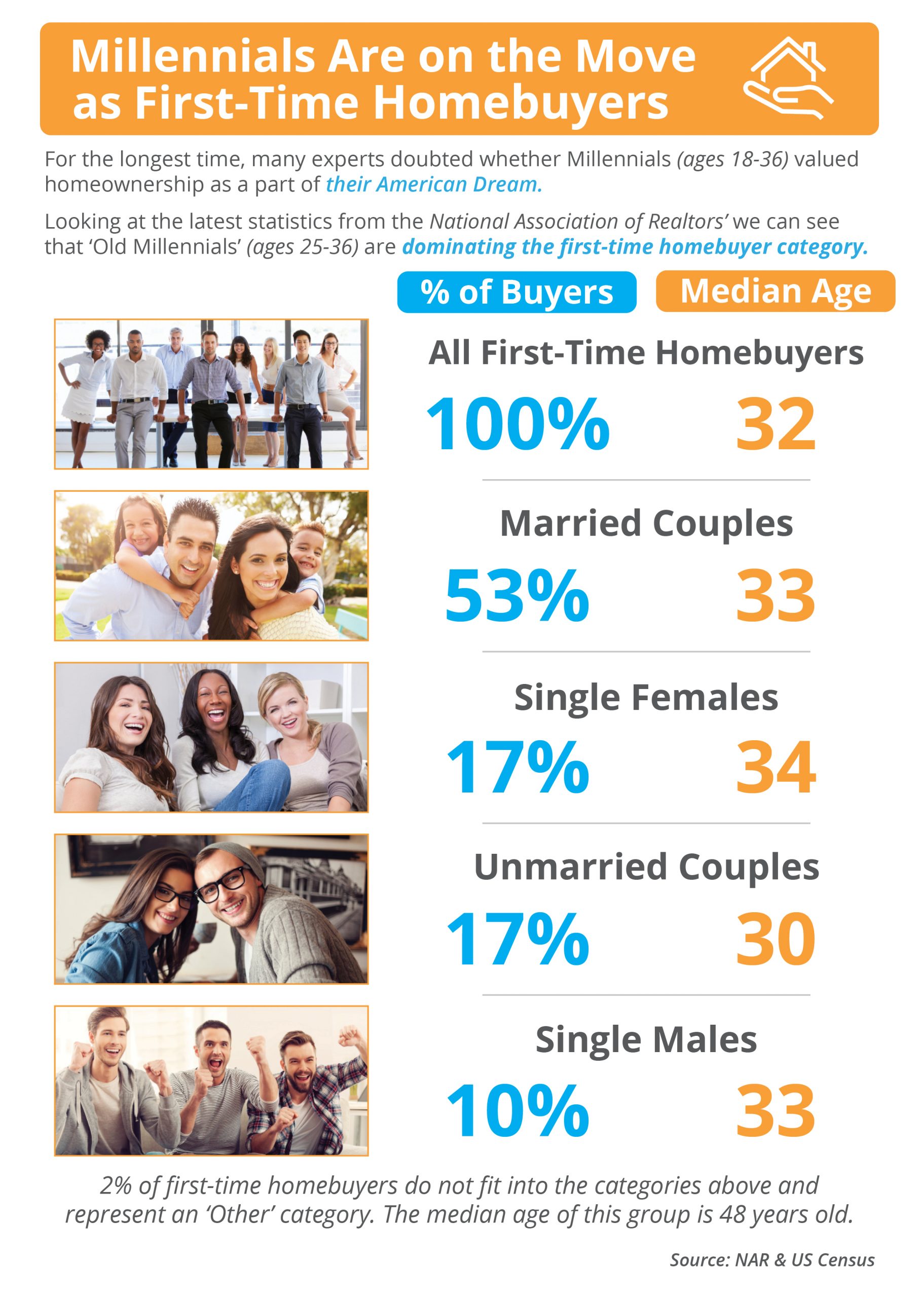 Millennials Are on the Move as First-Time Homebuyers [INFOGRAPHIC] header image.