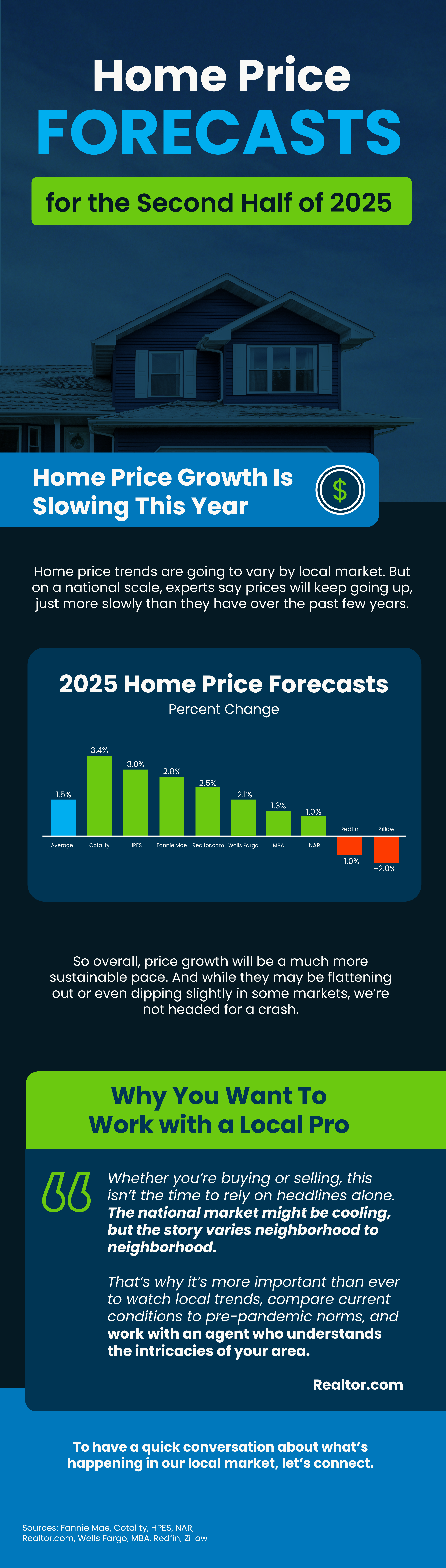 Home Price Forecasts for the Second Half of 2025 header image.